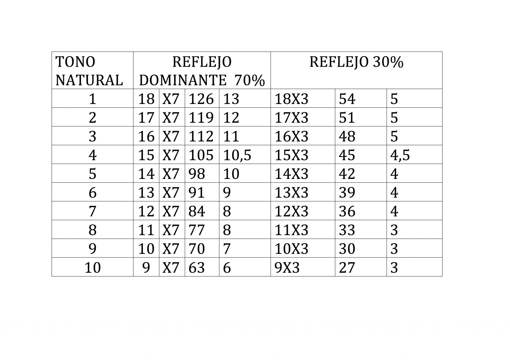 Tablas colorimetría, cobertura canas, matizaciones, prepigmentación. C. López