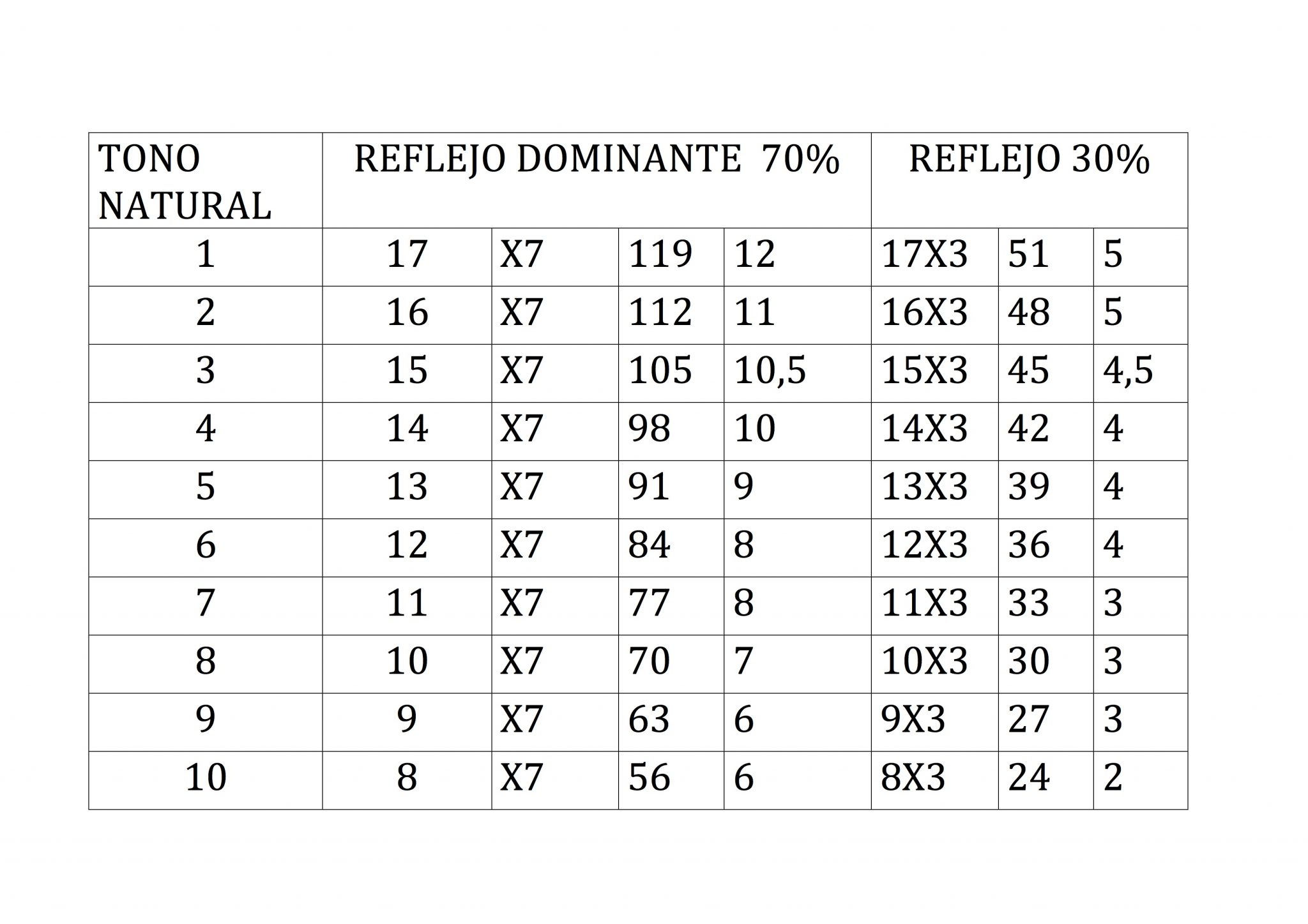 Tablas colorimetría, cobertura canas, matizaciones, prepigmentación. C. López